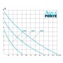 Pompe Aquaforte DM-Vario S